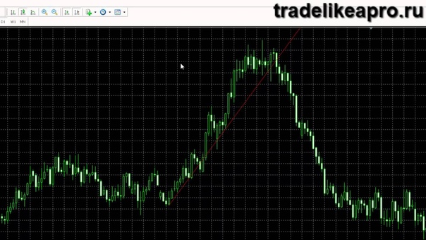 Обучение Форекс. Price Action