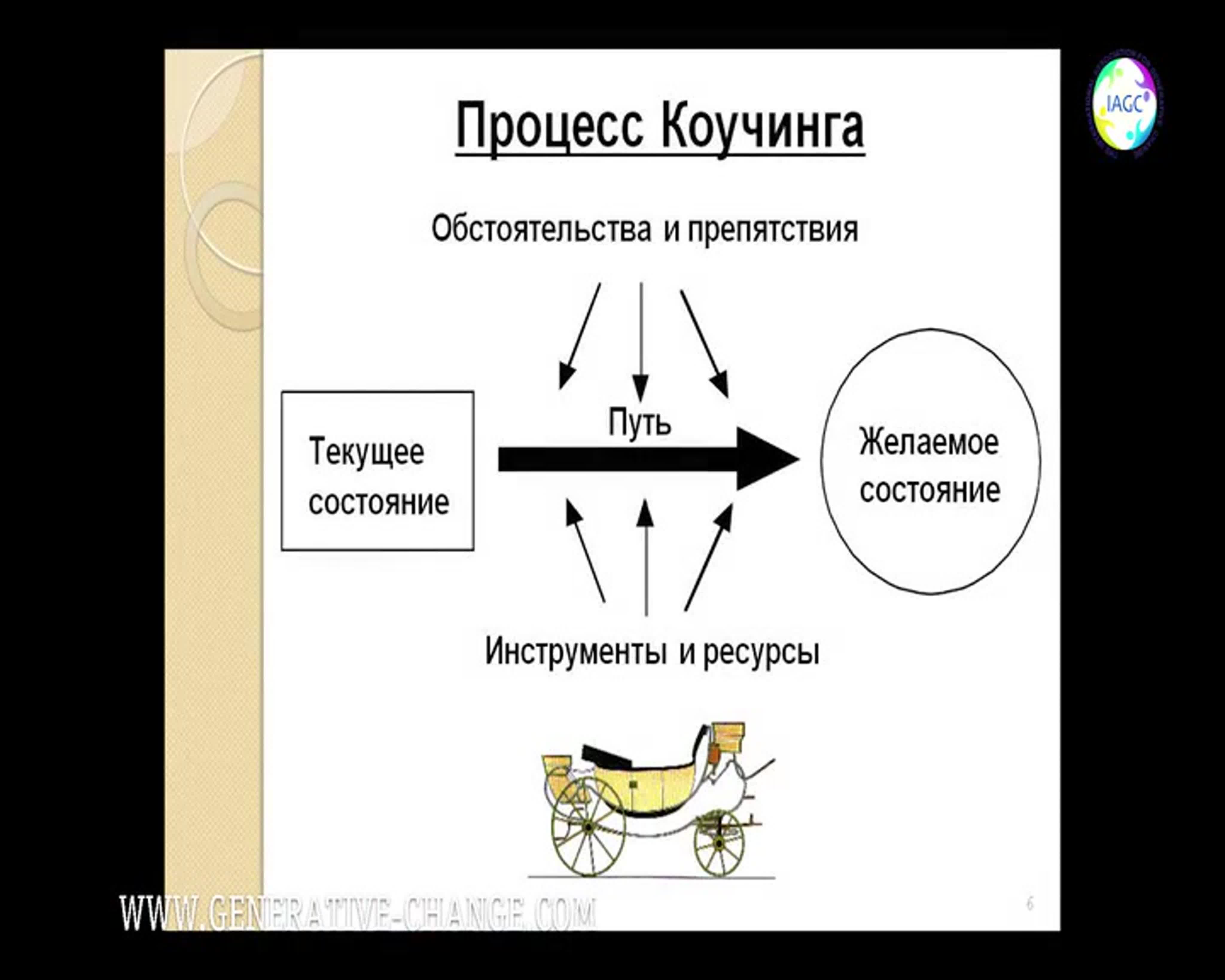 Генеративный коучинг Стивен Гиллиген и Роберт Дилтс