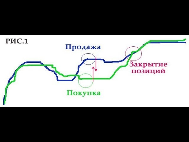 Парный трейдинг.