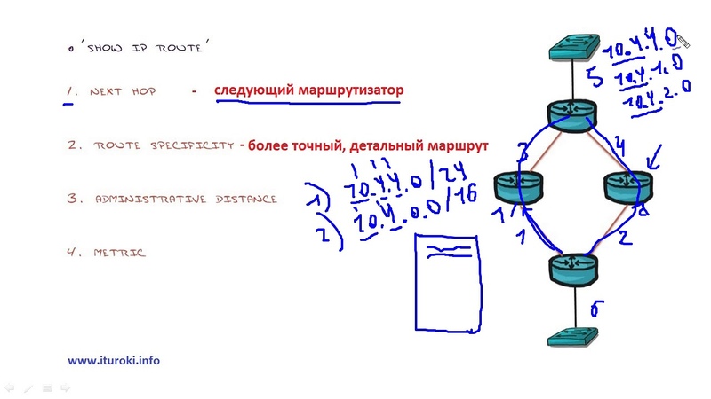 Курсы Cisco CCNA 200-301