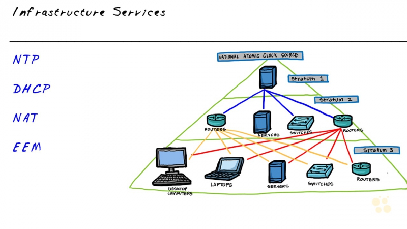 CCIE R&S v5 Services