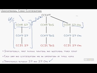 CCNA Service Provider