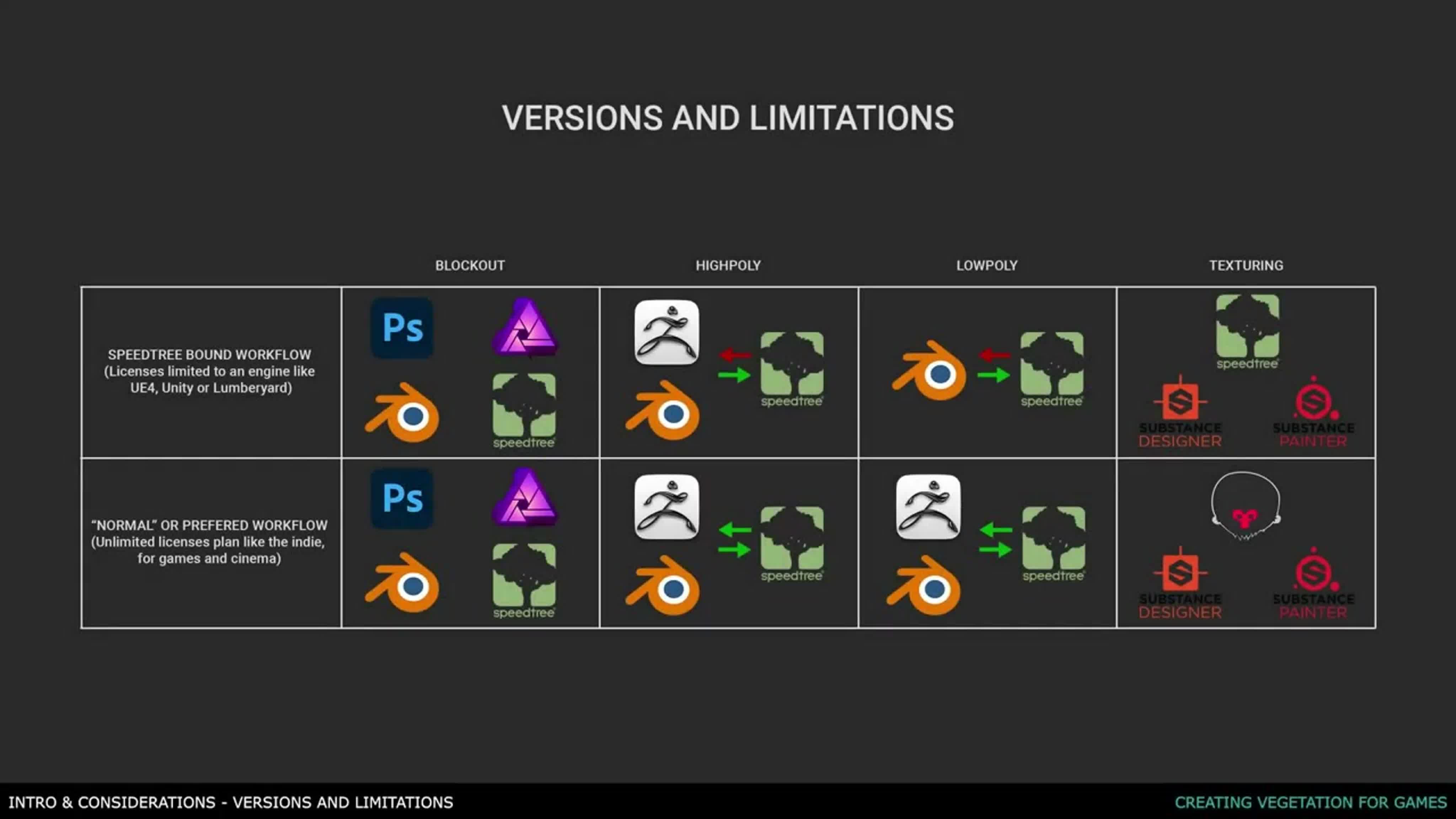 Creating Vegetation for Games