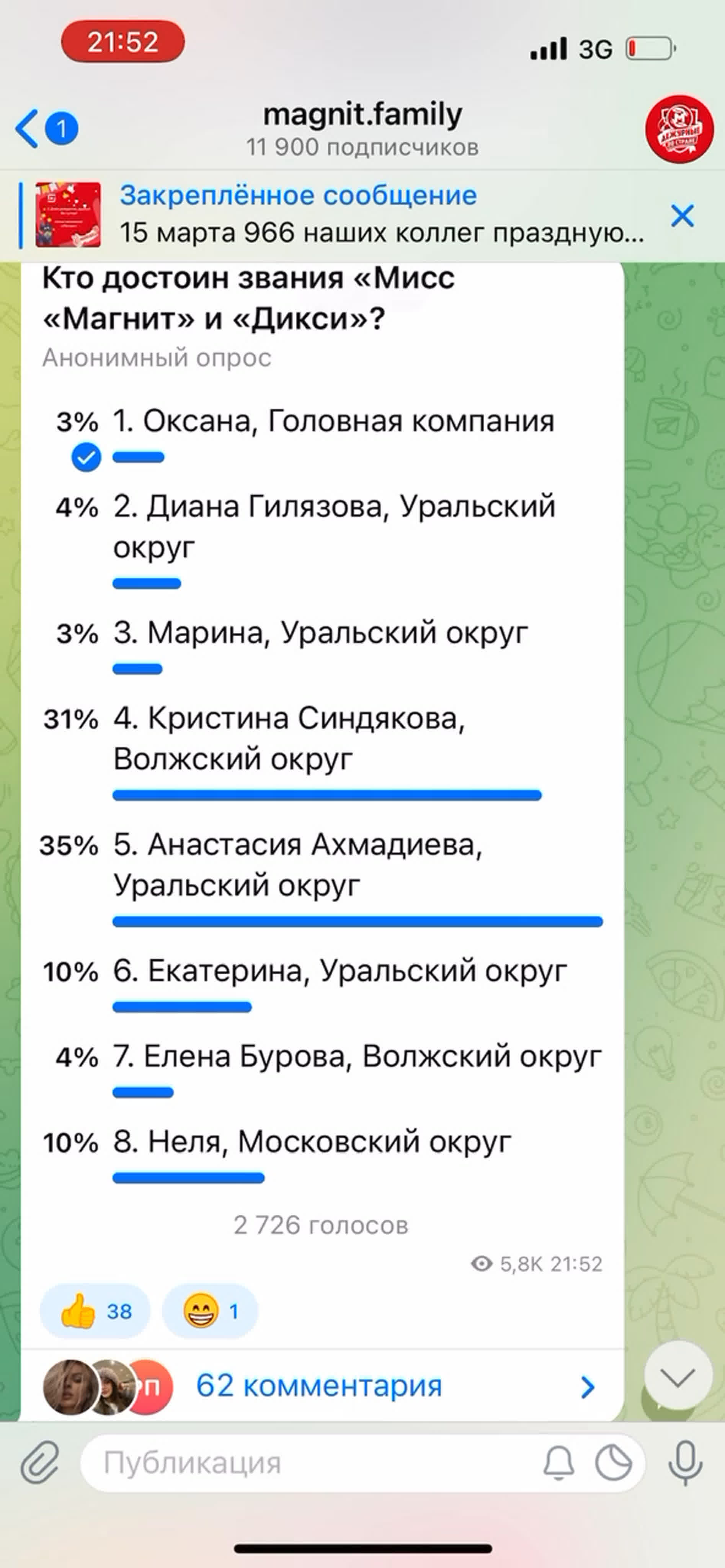 «Мистер и Мисс «Магнит» и «Дикси». Итого голосований в Telegram