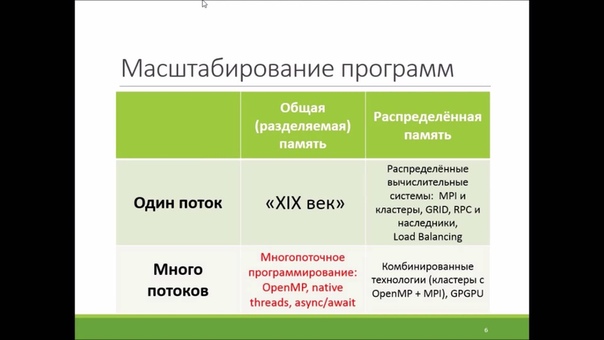 Лекции по многопоточному программированию