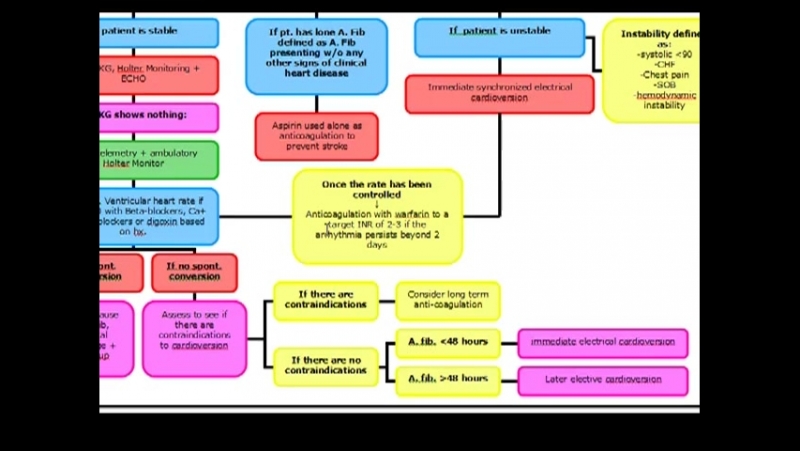 Kaplan USMLE Step 2 Algorithms