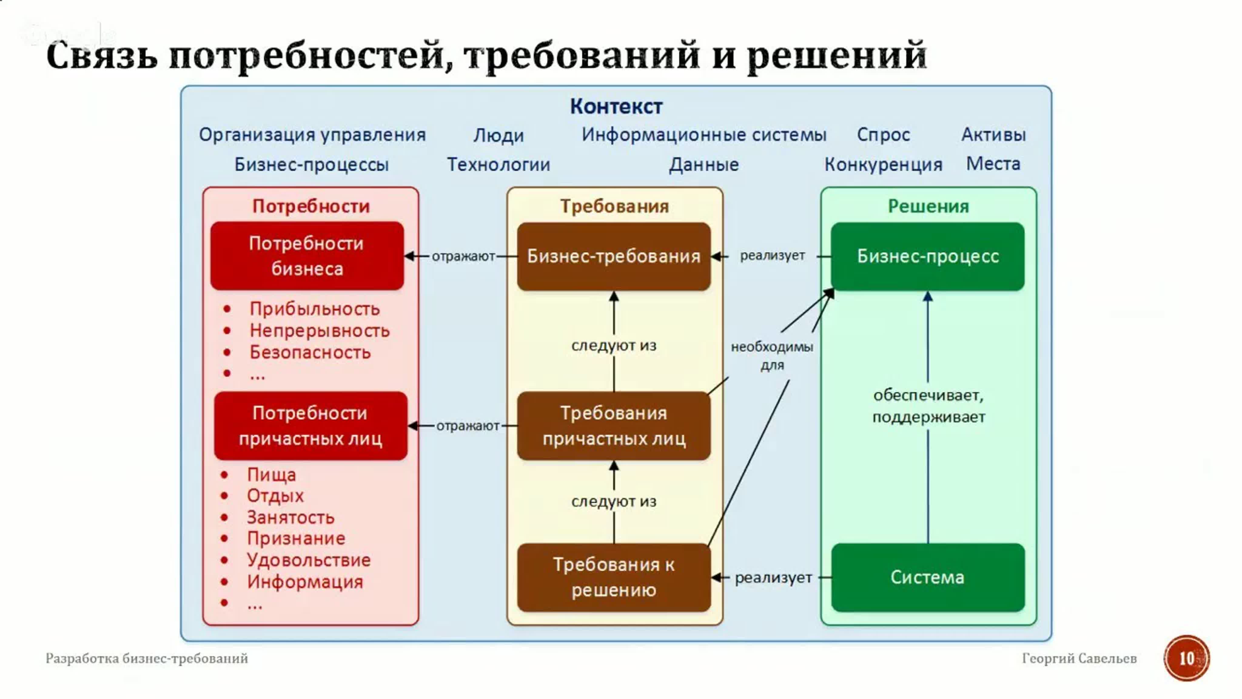 Как стать бизнес-аналитиком (программа самоподготовки)