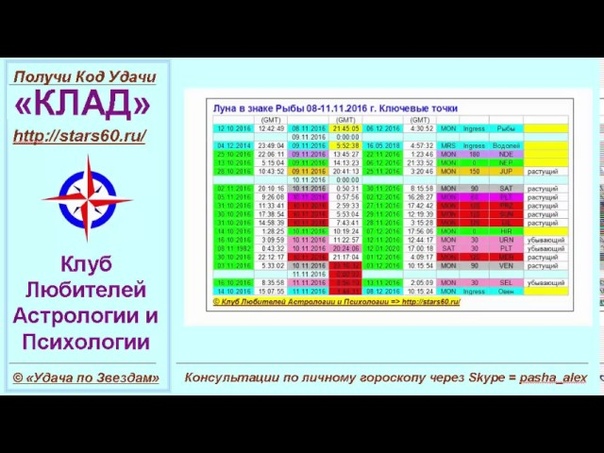 Транзитная Луна в Рыбах