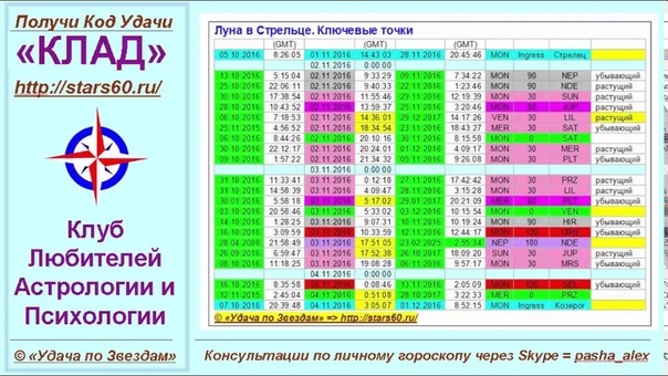 Транзитная Луна в Стрельце