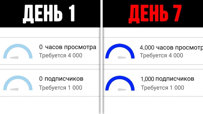 Как Набрать 4000 Часов Просмотра и 1000 Подписчиков за 7 ДНЕЙ? Монетизация Youtube - Рабочий метод